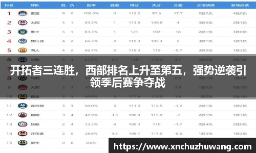 开拓者三连胜，西部排名上升至第五，强势逆袭引领季后赛争夺战